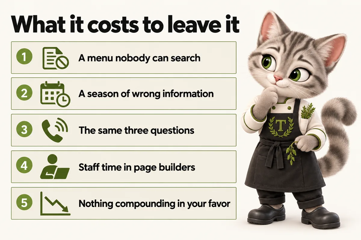 Infographic with Tansy, the MenuWebStudio kitten mascot: What it costs to leave it. A menu nobody can search; A season of wrong information; The same three questions; Staff time in page builders; Nothing compounding in your favor.