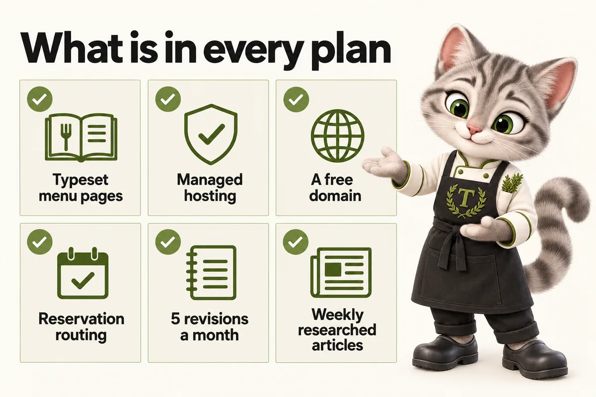Infographic with Tansy, the MenuWebStudio kitten mascot: What is in every plan. Typeset menu pages; Managed hosting; A free domain; Reservation routing; 5 revisions a month; Weekly researched articles.